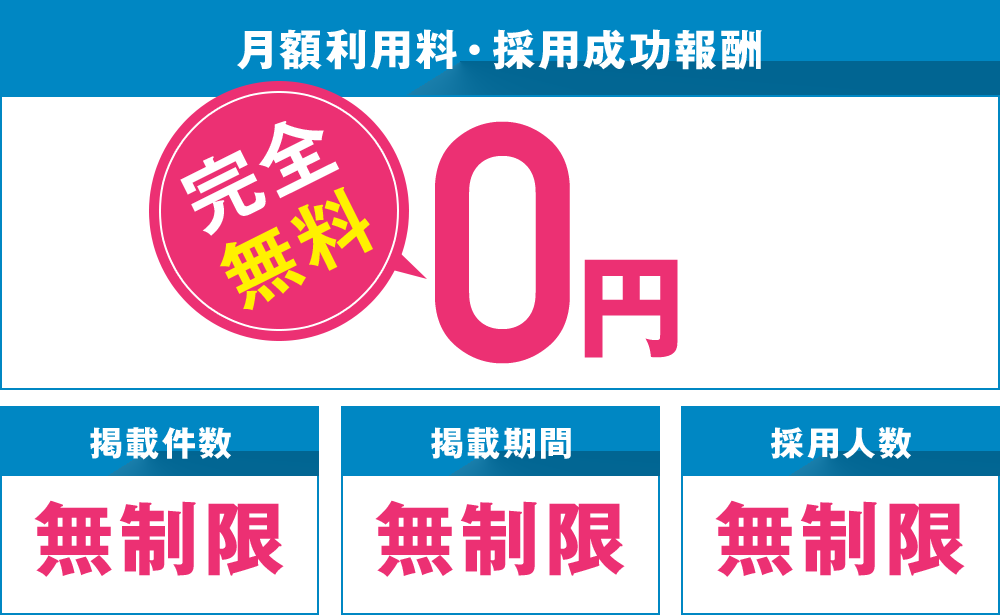 月額利用料・採用成功報酬は完全無料。掲載件数、掲載期間、採用人数全て無制限。